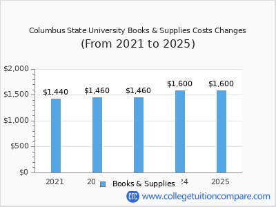Columbus State University 2025 books & supplies cost chart