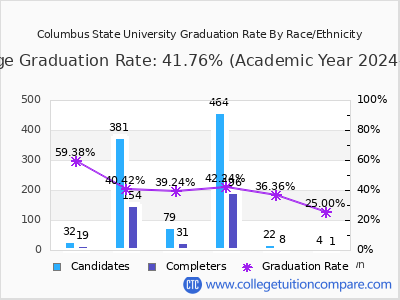 Columbus State University graduation rate by race