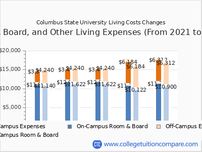Columbus State University 2025 room & board cost chart