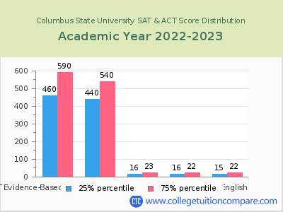 Columbus State University 2023 SAT and ACT Score Chart