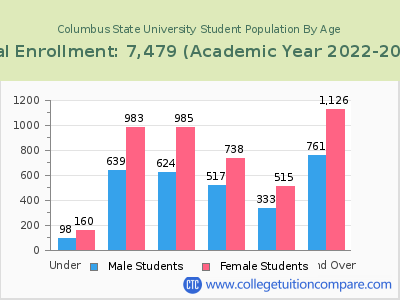 Columbus State University 2023 Student Population by Age chart