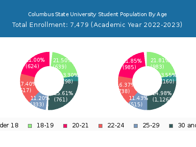 Columbus State University 2023 Student Population Age Diversity Pie chart