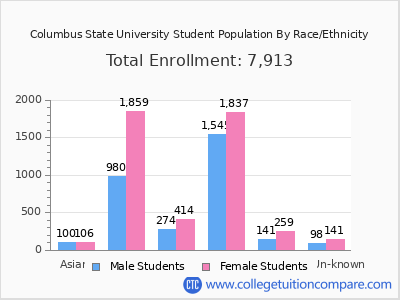 Columbus State University 2025 Student Population by Gender and Race chart