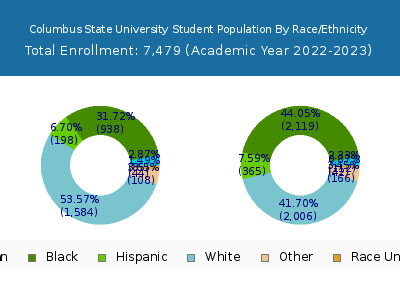 Columbus State University 2023 Student Population by Gender and Race chart