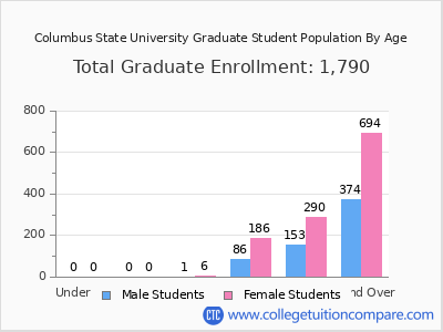 Columbus State University 2025 Graduate Enrollment by Age chart
