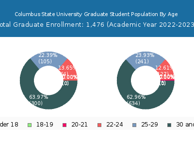 Columbus State University 2023 Graduate Enrollment Age Diversity Pie chart