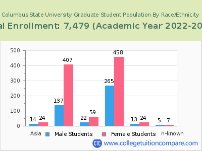 Columbus State University 2023 Graduate Enrollment by Gender and Race chart