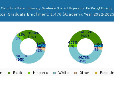 Columbus State University 2023 Graduate Enrollment by Gender and Race chart