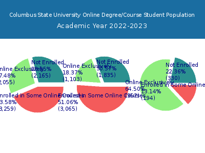 Columbus State University 2023 Online Student Population chart