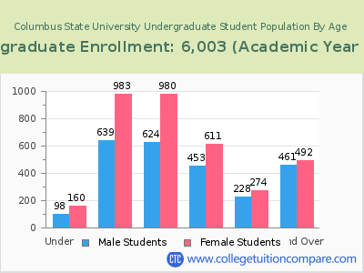Columbus State University 2023 Undergraduate Enrollment by Age chart