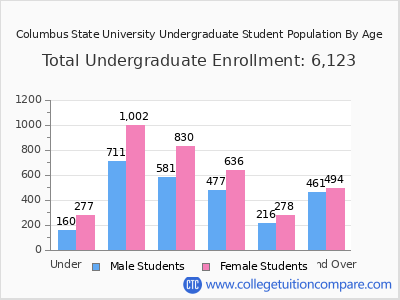 Columbus State University 2025 Undergraduate Enrollment by Age chart