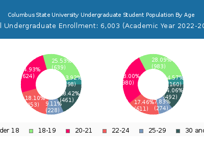 Columbus State University 2023 Undergraduate Enrollment Age Diversity Pie chart