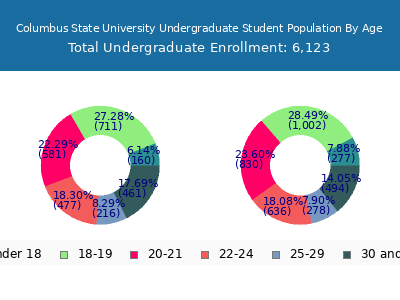 Columbus State University 2025 Undergraduate Enrollment Age Diversity Pie chart