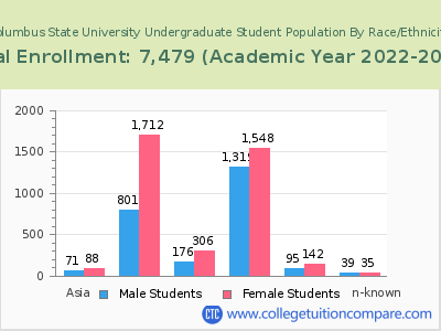 Columbus State University 2023 Undergraduate Enrollment by Gender and Race chart