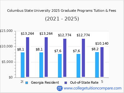 Columbus State University 2025 graduate tuition chart