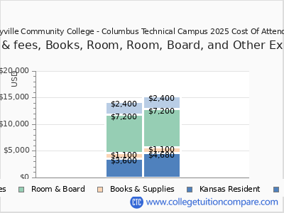 Coffeyville Community College - Columbus Technical Campus 2025 COA (cost of attendance) chart