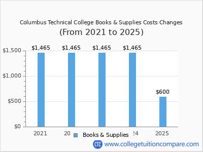 Columbus Technical College 2025 books & supplies cost chart