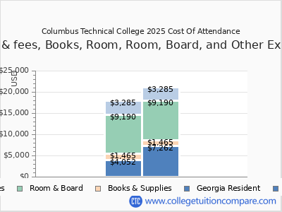 Columbus Technical College 2025 COA (cost of attendance) chart