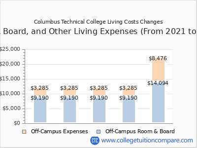 Columbus Technical College 2025 room & board cost chart