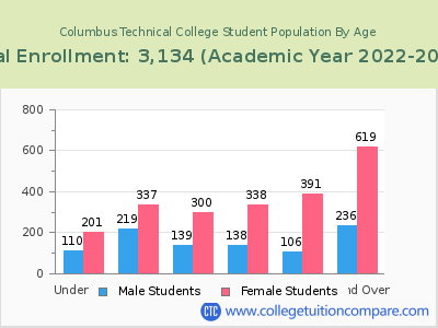 Columbus Technical College 2023 Student Population by Age chart