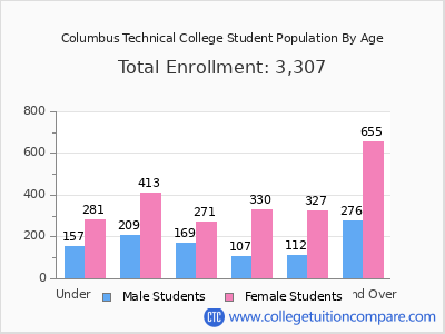 Columbus Technical College 2025 Student Population by Age chart