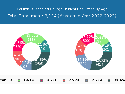 Columbus Technical College 2023 Student Population Age Diversity Pie chart