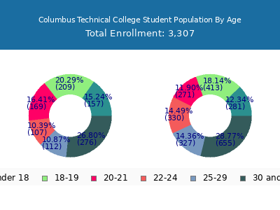 Columbus Technical College 2025 Student Population Age Diversity Pie chart
