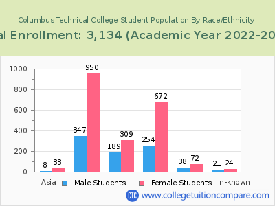Columbus Technical College 2023 Student Population by Gender and Race chart