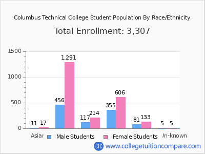 Columbus Technical College 2025 Student Population by Gender and Race chart