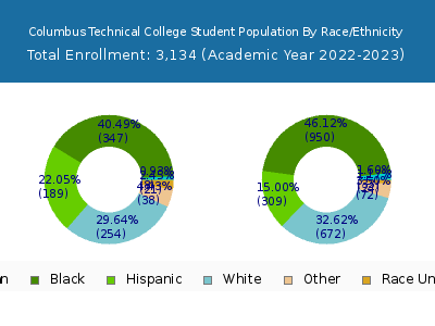 Columbus Technical College 2023 Student Population by Gender and Race chart