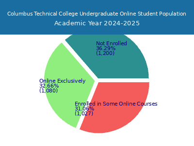 Columbus Technical College 2025 Online Student Population chart