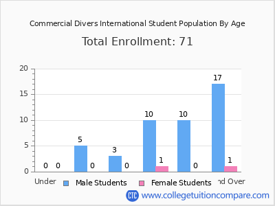 Commercial Divers International 2024 Student Population by Age chart