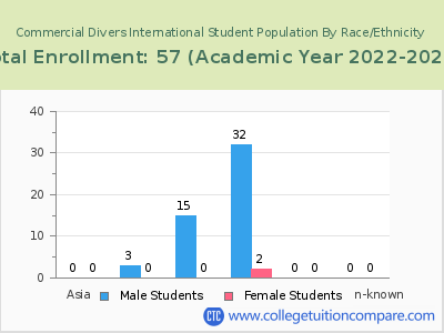 Commercial Divers International 2023 Student Population by Gender and Race chart