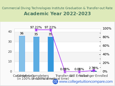 Commercial Diving Technologies Institute 2023 Graduation Rate chart