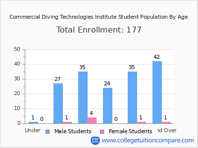 Commercial Diving Technologies Institute 2024 Student Population by Age chart