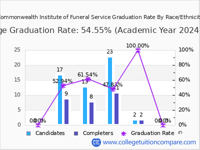 Commonwealth Institute of Funeral Service graduation rate by race