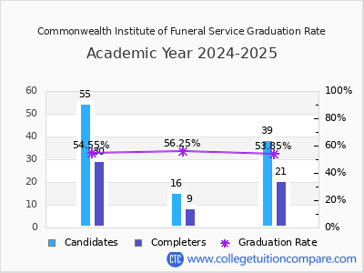 Commonwealth Institute of Funeral Service graduation rate by gender