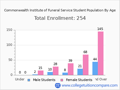 Commonwealth Institute of Funeral Service 2024 Student Population by Age chart
