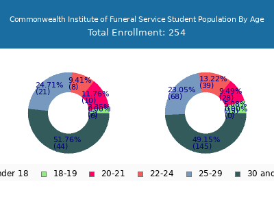 Commonwealth Institute of Funeral Service 2024 Student Population Age Diversity Pie chart