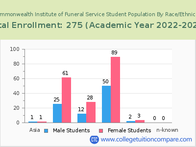 Commonwealth Institute of Funeral Service 2023 Student Population by Gender and Race chart