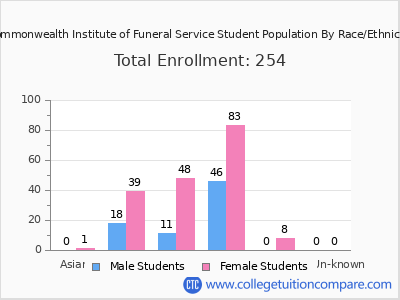 Commonwealth Institute of Funeral Service 2025 Student Population by Gender and Race chart