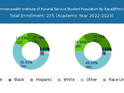 Commonwealth Institute of Funeral Service 2023 Student Population by Gender and Race chart