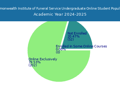 Commonwealth Institute of Funeral Service 2025 Online Student Population chart