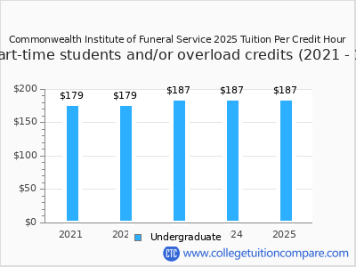 Commonwealth Institute of Funeral Service 2025 cost per credit hour chart