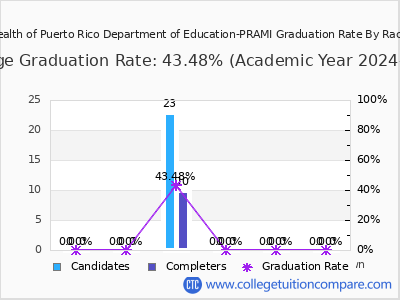 Commonwealth of Puerto Rico Department of Education-PRAMI graduation rate by race