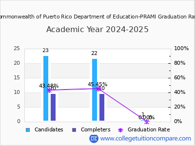 Commonwealth of Puerto Rico Department of Education-PRAMI graduation rate by gender