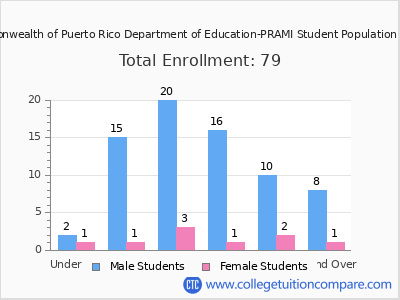 Commonwealth of Puerto Rico Department of Education-PRAMI 2024 Student Population by Age chart