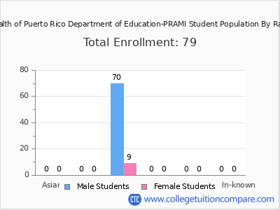 Commonwealth of Puerto Rico Department of Education-PRAMI 2025 Student Population by Gender and Race chart