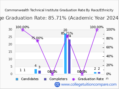Commonwealth Technical Institute graduation rate by race