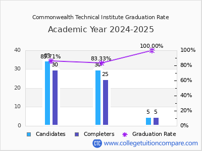 Commonwealth Technical Institute graduation rate by gender